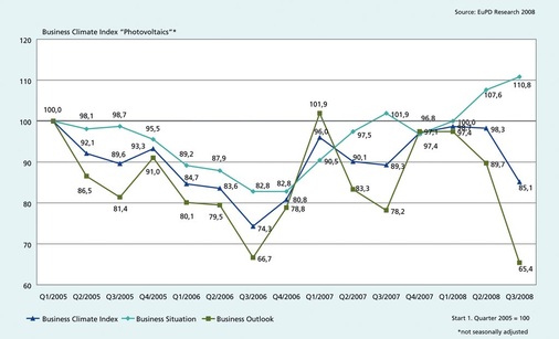 Geschäftsklima-­Index Photovoltaik Deutschland: Im 3. Quartal 2008 gab es die beste ­jemals gemessene Geschäftslage und gleichzeitig die schlechteste ­Geschäftserwartung seit Beginn des ­Indexes 2005