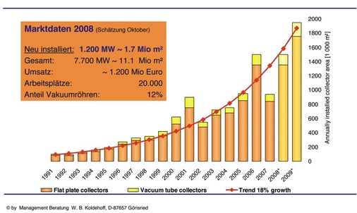 Solarthermiemarkt Deutschland: Für 2009 geht BSW-Vorstandsmitglied Werner Koldehoff — bedingt durch das neue Erneuerbare-Energien-Wärmegesetz — von einem Zubau von knapp 2000 MW aus