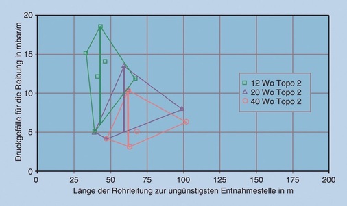 4 Bandbreiten für das Druckgefälle: Netztopographie zweiseitig (dR × L)<sub>max</sub> = 440 – 540 mbar. - © Rudat
