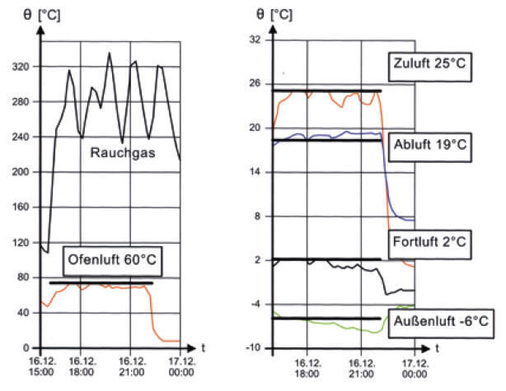 4 Darstellung der Temperaturen über der Zeit für die Messreihe vom 16.12.2009. Für Berechnungen ist zusätzlich ein Mittelwert graphisch dargestellt.