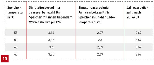 Einfluss der Speichertemperatur auf die simulierte Jahresarbeitszahl unterschiedlicher Speicher und der VDI-4650-Berechnung mit WP-OPT.