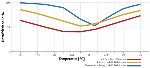 Die Kurven mit den Unzufriedenheitsraten zeigen, dass die optimalen Oberbodentemperaturen vom Material des Belags abhängen.