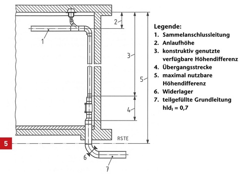 Definitionen bei der Dachentwässerung mit Druckströmung.