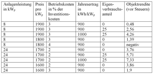 Beispielrenditen errechnet mit dem Solarrechner der Stiftung Warentest (s.a. SBZ-Extras) für die Inbetriebnahme im August 2012.