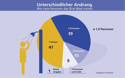 Mittelwert: Das statistische deutsche Durchschnittsbad nutzen täglich knapp zwei Personen. Für den gegenüber 2006 leicht reduzierten „Andrang“ ist primär der Anstieg der Ein-Personen-Bäder verantwortlich.