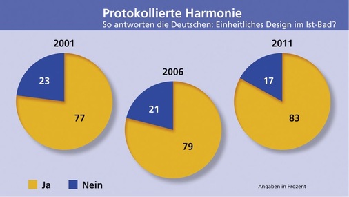 Harmonie: Das „einheitliche Design“ ihrer Bäder bejahen vier von fünf Deutschen. Die entsprechende Quote erhöhte sich im letzten Jahrzehnt von 77 % auf jetzt 83 %.