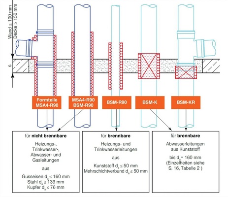 Einbausituation verschiedener R90-Brandschutz-Dämm-­Manschetten durch eine klassifizierte Wand oder Decke.