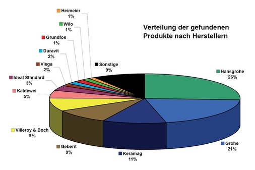 SHK-Markenproduzenten in Baumärkten 2010<br />Verteilung der im Juli und August 2010 in Baumärkten gefundenen Produkte nach Herstellern zusammengefasst. Firmen, deren Anteil unter 1  % lag, wurden unter „Sonstige“ summiert.