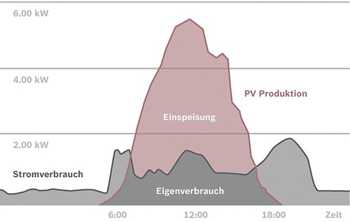 Ohne Stromspeicher muss die PV-Anlage um die Mittagszeit den Überschuss größtenteils in das Stromnetz einspeisen, was zu immer größeren Problemen bei der Netzstabilität führt. - © Bosch Power Tec
