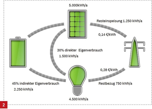 Energiebilanz über ein Jahr für einen Haushalt mit PV-Anlage und Stromspeicher, der einen Stromverbrauch von 4500 kWh p.a. hat.
