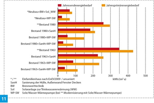 Vergleich verschiedener Sanierungsvarianten mit Sole/Wasser-Wärmepumpen für die beiden Einfamlienhäuser aus den Jahren 1963 und 1980. - © Brötje
