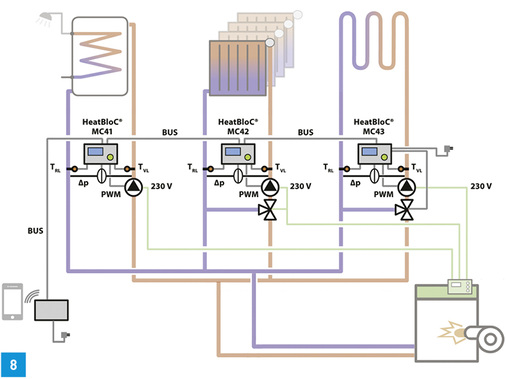 <p>
Schema der elektrischen Integration der MCom-Regler mit optionalem Kommunikationsset.
</p>