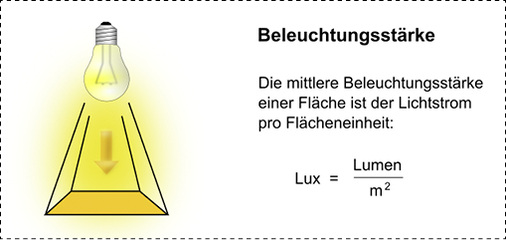 <p>
</p>

<p>
Die lichttechnische Größe Beleuchtungsstärke E (lux) sagt in groben Zügen etwas über die Helligkeit eines Raumes aus, wobei der Wert eigentlich nur definiert, wie viel Lichtstrom (Lumen) auf eine Fläche fällt. 
</p> - © Greule

