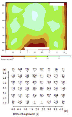 <p>Lichttechnische Berechnung der Beleuchtungsstärke E (lux) auf einer Messebene in 75&nbsp;cm Höhe. Rechts oben zu sehen ist die Falschfarbendarstellung, rechts unten sind die berechneten Werte. Weiße Flächen im Falschfarbendiagramm sowie die Nullwerte in der Tabelle kommen daher, dass die Vormauerung und auch der eingesetzte Spülkasten höher sind als 75&nbsp;cm.</p> - © Greule