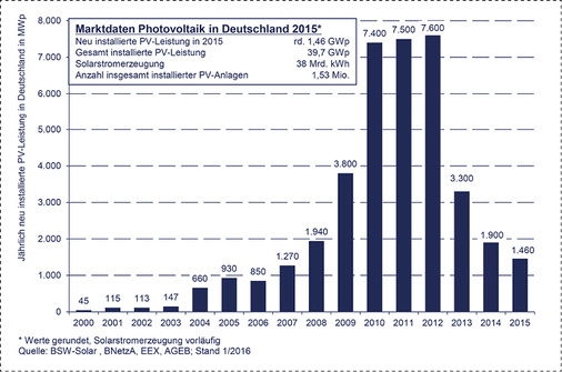 <p>
</p>

<p>
Neu installierte Photovoltaik-Leistung in Deutschland von 2000 bis 2015.
</p> - © Grafik: BSW-Solar


