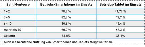<p>
Mehr als 81 % aller Monteure nutzen Smartphones im Berufsalltag.
</p>