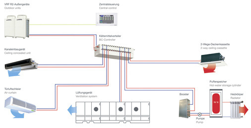 <p>
Beim VRF-R2-System muss Wärme in der Klimatisierung nicht abgeführt werden, sondern kann für die Warmwasserbereitung oder Beheizung in anderen Gebäudeteilen genutzt werden.
</p>