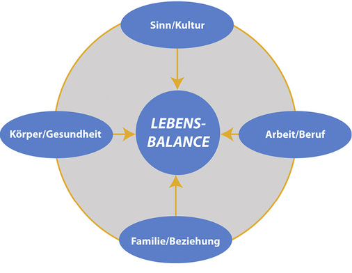 <p>
</p>

<p>
Das Gleichgewicht finden: Hilfreich kann dabei das Lebensbalance-Modell nach Nossrath Peseschkian sein. 
</p> - © Grafik: ilea-Institut, Stuttgart

