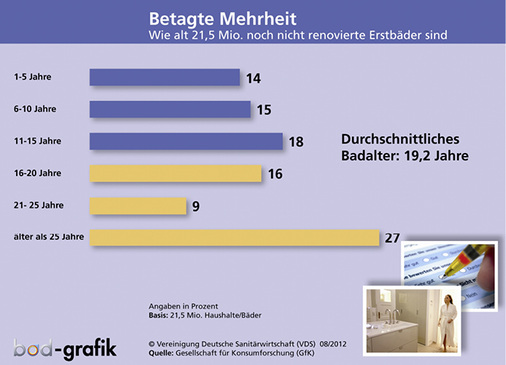 <p>
Das durchschnittliche Bad-Alter beträgt laut Statistik 19,2 Jahre in Deutschland.
</p>