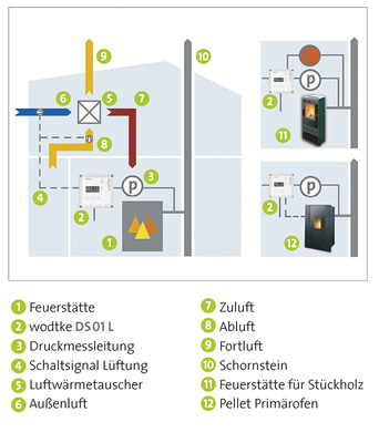 <p>
Schema: Festbrennstoff-Feuerstätte und Lüftungsanlage im gleichzeitigen Betrieb.
</p>