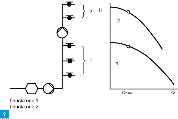 Druckzonenbildung durch Kaskaden-Reihenschaltung von Druckerhöhungsanlagen.