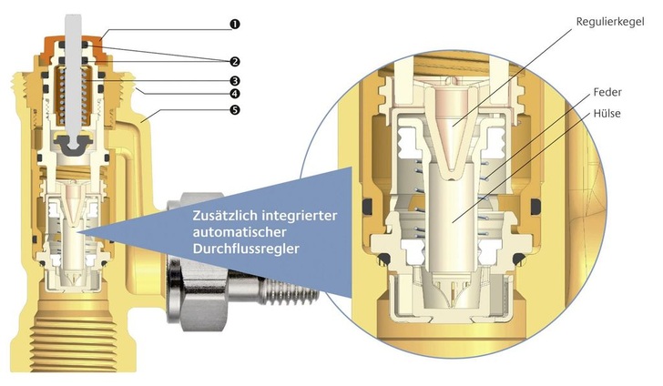 Die von TA Heimeier entwickelte AFC-Technologie stellt mit automatischer Durchflussregelung den hydraulischen Abgleich auch ohne Kenntnis des Rohrnetzes sicher. - © TA Heimeier
