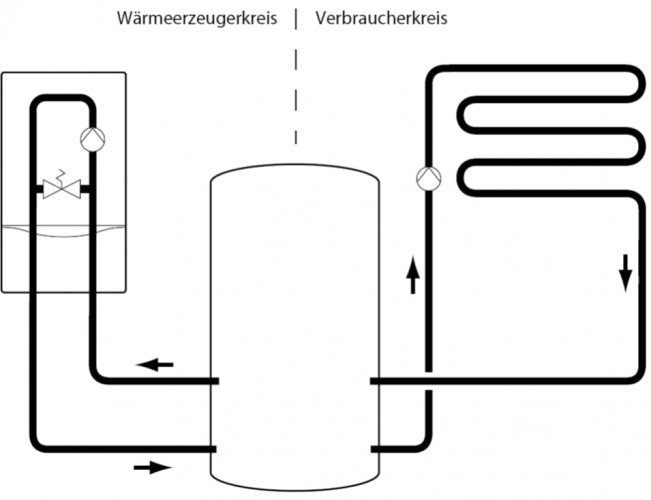 Prinzipskizze einer hydraulischen Einbindung eines Pufferspeichers als sog. Trennspeicher.