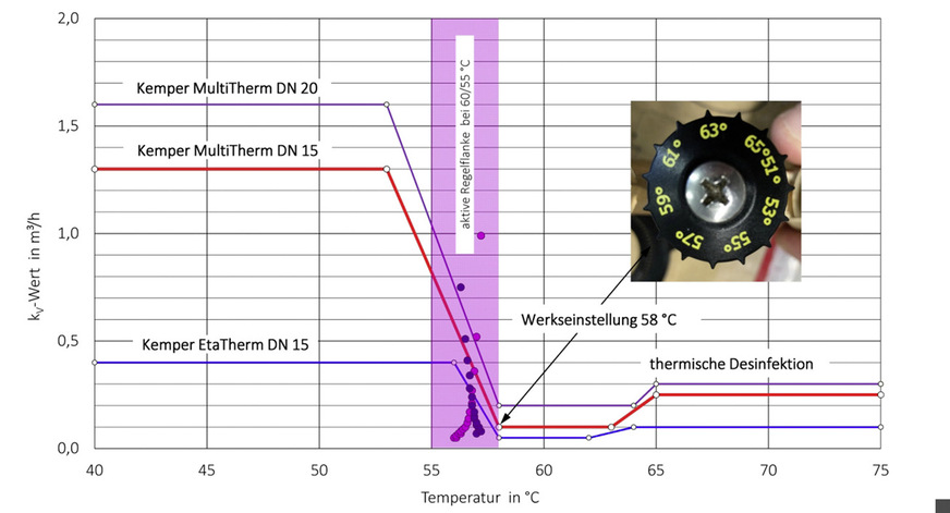 1 Ventilkennlinien des MultiTherm-Ventils DN 15/20 und des EtaTherm-Ventils DN 15 bei Werkseinstellung (58 °C).