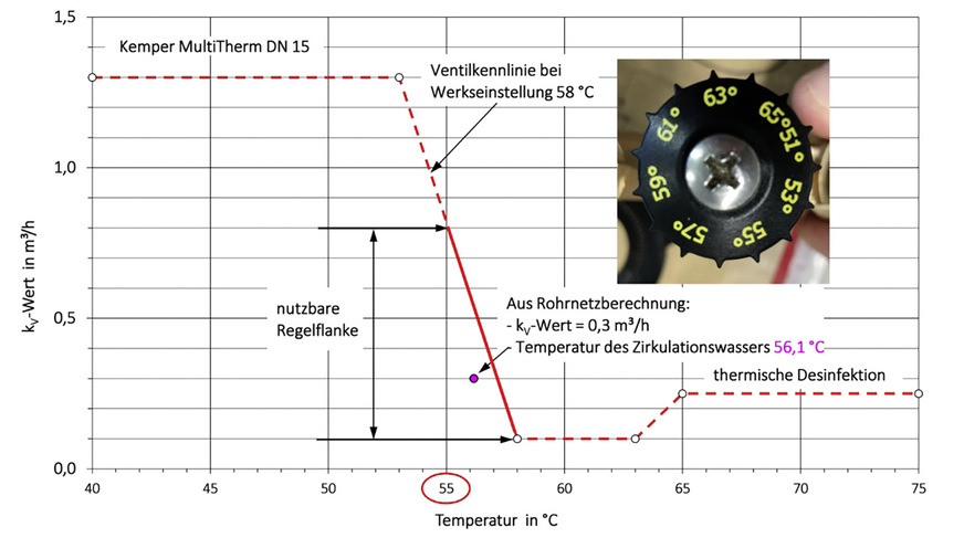 2 Ventilkennlinie (MultiTherm DN 15) bei Werkseinstellung mit 58 °C und beispielhaft eingetragenem Betriebspunkt aus einer Rohrnetzberechnung.