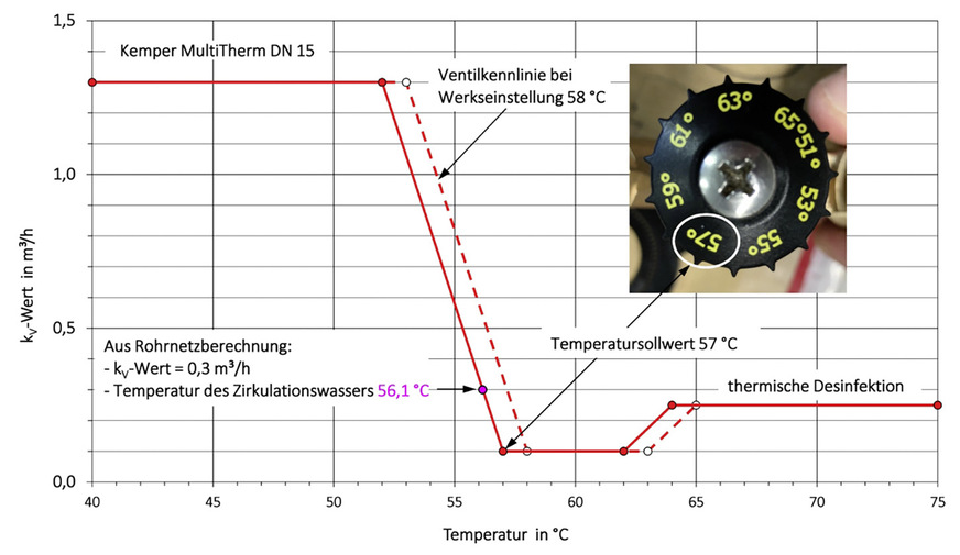 4 Ventilkennlinie (MultiTherm DN 15) nach Sollwerteinstellung auf 57 °C.