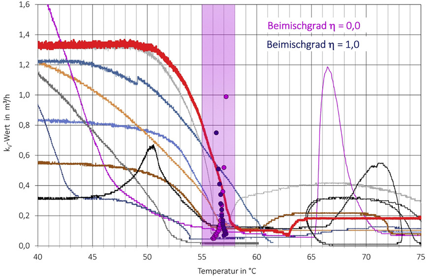 3 Im Prüfstand gemessene Ventilkennlinienreihen handelsüblicher thermostatischer Zirkulationsregulierventile DN 15 mit eingetragenen Betriebspunkten eines Berechnungsbeispiels (Beimischgrad 0 und 1).