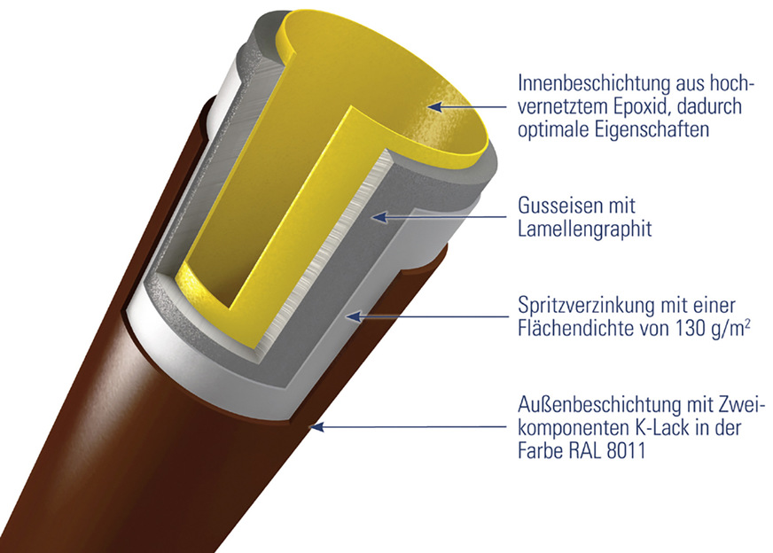 Bild 4 Beschichtungsaufbau TML-Rohre.