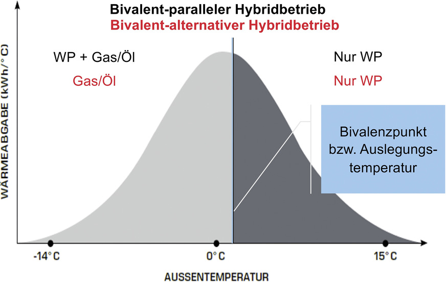 Der Bivalenzpunkt spielt für die Betriebsweise eines Brennwert-Wärmepumpen-Hybridsystems eine wesentliche Rolle.