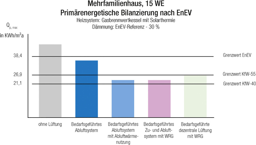 Primärenergiebedarf der Varianten mit Gas-Brennwertheizkessel, Solarthermie, einer Gebäudehülle mit H‘T,REF –30 % und verschiedenen Lüftungssystemen.