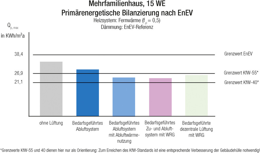 Primärenergiebedarf der Varianten mit Fernwärme (fp = 0,5), Standarddämmung nach EnEV und unterschiedlichen Lüftungssystemen.