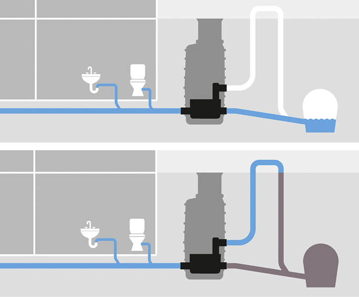 Bild 5&nbsp;Hybrid-Hebeanlagen nutzen das natürliche Gefälle zum Kanal. Nur bei Rückstau wird das Abwasser über eine Pumpe entsorgt.
