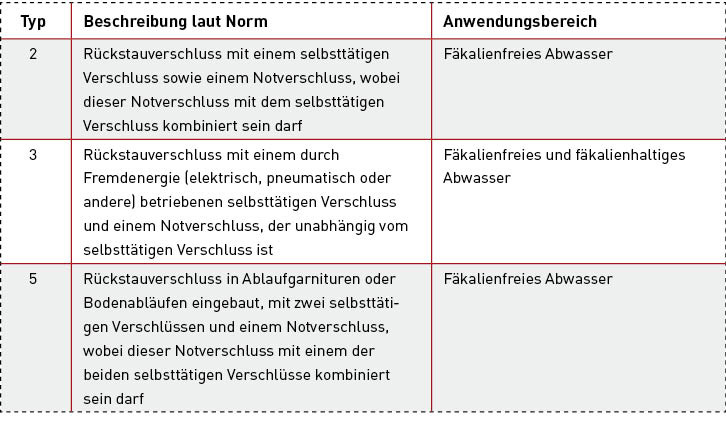 Bild 3 Rückstauverschlüsse und deren Andwendungsbereich
