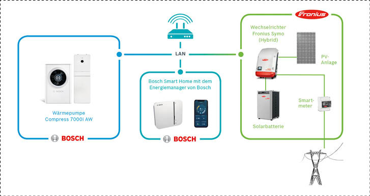 Voraussetzung für das „Smart Home System“ mit Energiemanager sind eine Wärmepumpe Compress 7000i AW und eine Photovoltaikanlage mit einem Wechselrichter Fronius Symo (Hybrid) . Zusätzlich kann ein Fronius-Solarspeicher integriert werden.