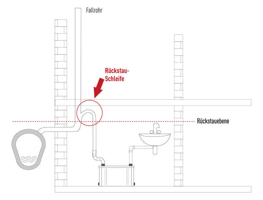 Bild 7: Die Druckleitung sollte immer über eine Rückstauschleife in die Freispiegelentwässerung geführt werden. Wartungsarbeiten werden vereinfacht, wenn die Kleinhebeanlage zusätzlich mit einem Absperrventil für die Druckleitung installiert wird.