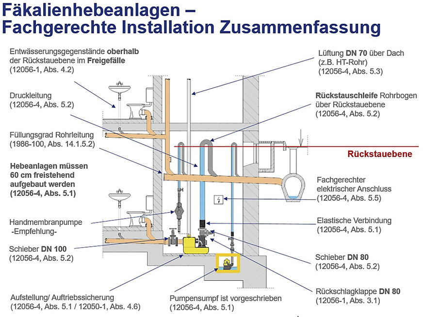 Bild 8: Fachgerechte Installation von Fäkalienhebeanlagen.