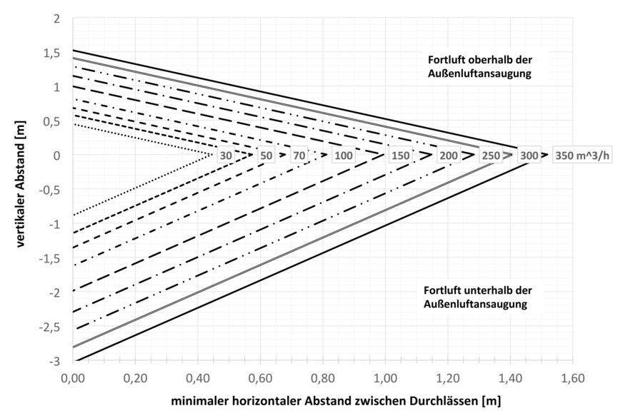 Bild 6: Mindestabstände zwischen Außen- und Fortluft bei Systemen ohne Kombigitter