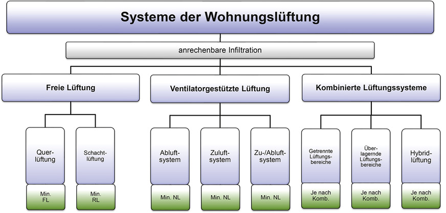Bild 2&nbsp;&nbsp;Systeme der Wohnungslüftung nach DIN EN 1946-6:2019-12&nbsp;&nbsp;
