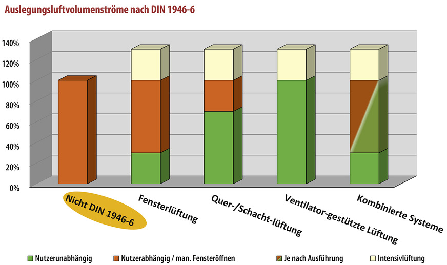 Bild 3&nbsp;&nbsp;Auslegungsluftvolumenströme in Abhängigkeit der Lüftungssysteme.&nbsp;