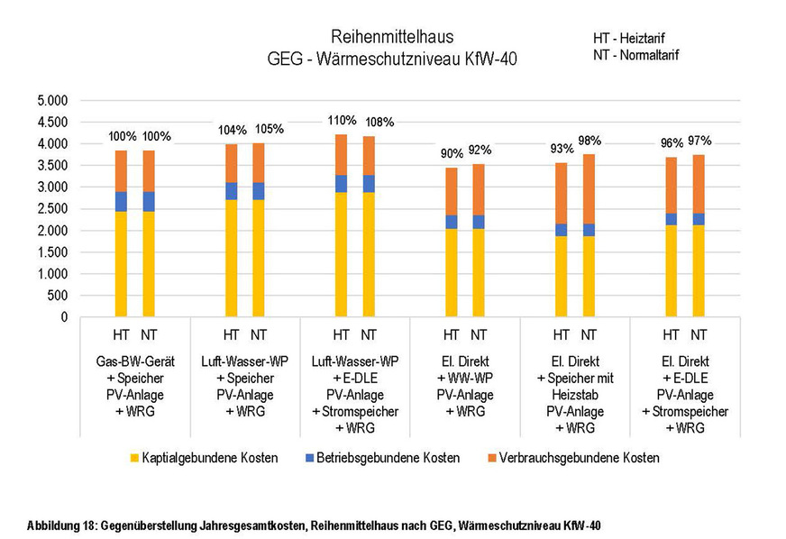 Bild 7: Das Diagramm vergleicht die Jahresgesamtkosten eines Reihenhauses für alle untersuchten Technologiepakete.