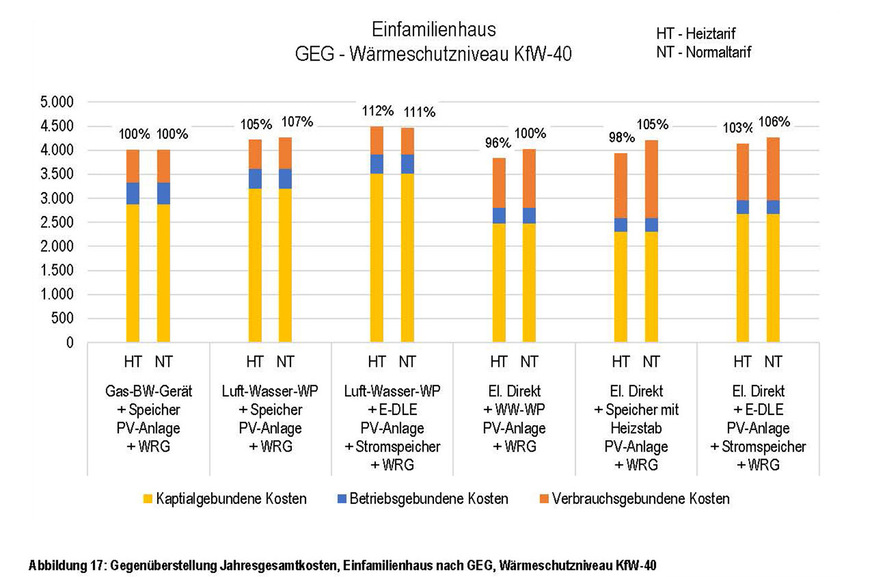 Bild 6: Das Diagramm vergleicht die Jahresgesamtkosten eines Einfamilienhauses für alle untersuchten Technologiepakete.