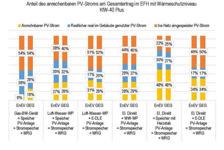 Bild 4: Das Diagramm zeigt den Anteil des anrechenbaren PV-Stroms am Gesamtertrag im EFH mit Wärmeschutzniveau KfW 40.