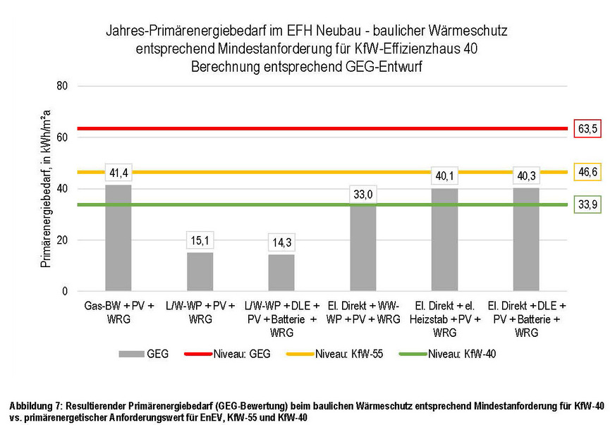 Bild 3: Der Primärenergiebedarf aller Anlagenkombinationen erfüllt die Anforderungen für das KfW-Effizienzhaus 55. Die drei Varianten mit Wärmepumpen erreichen ­sogar KfW-40-Niveau.