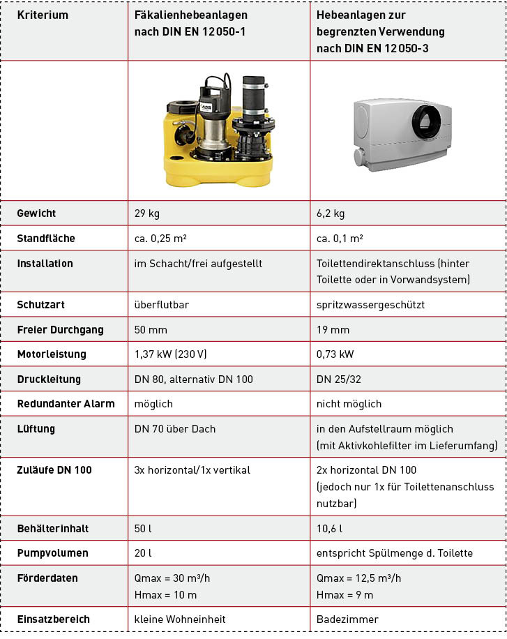 Bild 7:&nbsp;Gegenüberstellung Fäkalienhebeanlagen und Fäkalien-Kleinhebeanlagen.