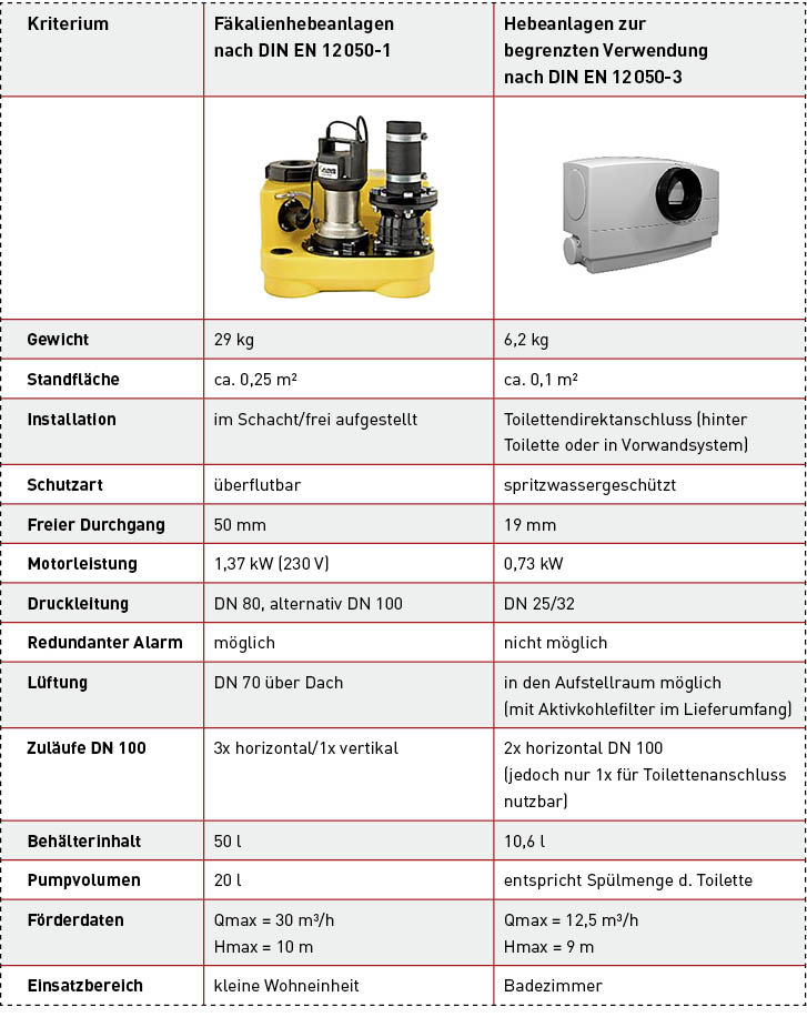 Bild 7: Gegenüberstellung Fäkalienhebeanlagen und Fäkalien-Kleinhebeanlagen.
