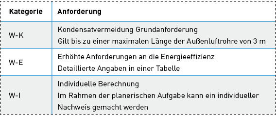 Bild 5 Kategorien für die Wärmedämmung von Lüftungsleitungen